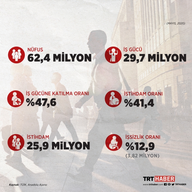 İşsizlik rakamları açıklandı